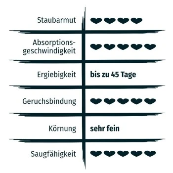 PRIME PRIMOX Klumpstreu Babypuderduft Silikat 12kg 5 PRIME PRIMOX Klumpstreu Babypuderduft Silikat 12kg – Bild 5