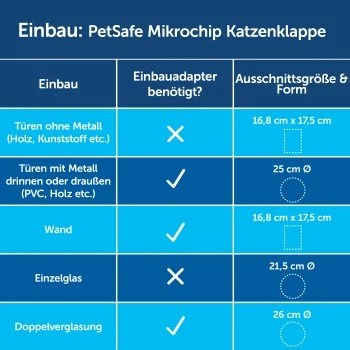PetSafe Einbauadapter Für Mikrochip Katzenklappe Weiß 2 PetSafe Einbauadapter Für Mikrochip Katzenklappe Weiß – Bild 2